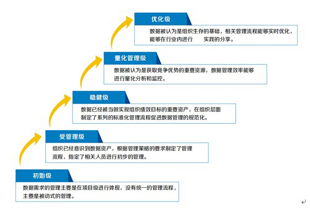 DCMM数据能力成熟度评估